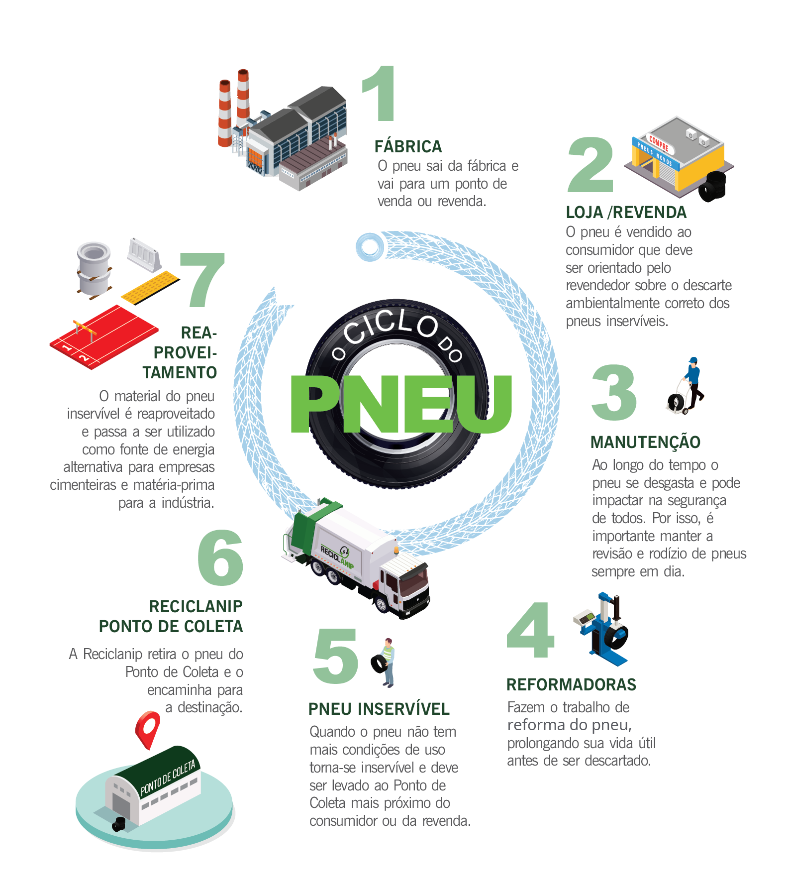 Ciclo do Pneu